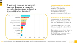 O que você comprou ou tem mais
costume de comprar nesse site
ou aplicativo (app) que o shopping
disponibiliza (até 3 opções)?
Oportunidade para recompra:
As três respostas que
apresentaram maiores
percentuais estão ligadas
ao segmento de moda,
gastronomia e eletroeletrônicos.
Dados Extras de Oportunidade²:
Desde o início da pandemia da
Covid-19, o e-commerce no País
vive um crescimento exponencial.
O comércio eletrônico nacional
faturou mais de R$ 126 milhões².
Quando comparado à performance
do segmento entre os anos de
2019 e 2020, o resultado mostra
um crescimento de 68%².
Fonte: Pesquisa realizada pela agência EBMQUINTTO - MERCADO SHOPPING - Amostra e base: 155. Base de respondentes: 29 | ²Segundo dados do último relatório da Neotrust
 