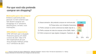 Por que você não pretende
comprar em shopping?
Motivações para não comprar:
Embora o percentual das
pessoas no item anterior que
não devem comprar em
shoppings no 2º semestre,
identificamos, ao lado, suas
motivações.
Dificuldade e expectativa:
57%² afirmam que a situação
financeira piorou em 2020
e início de 2021. Mas 51%
têm expectativas de que
essa situação melhore ainda
no 2º semestre de 2021.
Fonte: ¹Pesquisa realizada pela agência EBMQUINTTO - MERCADO SHOPPING - Amostra e base: 155. Base de respondentes: 12 | ² Behup -
Pesquisa Retomada do Consumo 2021 para Inteligência de Mercado Globo
 