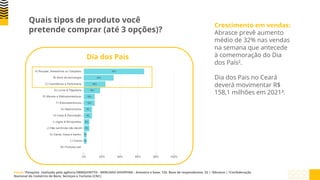 Quais tipos de produto você
pretende comprar (até 3 opções)?
Dia dos Pais
Crescimento em vendas:
Abrasce prevê aumento
médio de 32% nas vendas
na semana que antecede
à comemoração do Dia
dos País².
Dia dos Pais no Ceará
deverá movimentar R$
158,1 milhões em 2021³.
Fonte: ¹Pesquisa realizada pela agência EBMQUINTTO - MERCADO SHOPPING - Amostra e base: 155. Base de respondentes: 33 | ²Abrasce.| ³Confederação
Nacional do Comércio de Bens, Serviços e Turismo (CNC)
 
