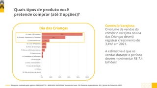 Dia das Crianças
Quais tipos de produto você
pretende comprar (até 3 opções)?
Comércio Varejista:
O volume de vendas do
comércio varejista no Dia
das Crianças deverá
registrar crescimento de
3,4%² em 2021.
A estimativa é que as
vendas durante o período
devem movimentar R$ 7,4
bilhões².
Fonte: ¹Pesquisa realizada pela agência EBMQUINTTO - MERCADO SHOPPING - Amostra e base: 155. Base de respondentes: 29 | ²Jornal do Comércio, 2021.
 