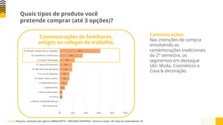 Quais tipos de produto você
pretende comprar (até 3 opções)?
Comemorações:
Nas intenções de compra
envolvendo as
comemorações tradicionais
do 2º semestre, os
segmentos em destaque
são: Moda, Cosméticos e
Casa & decoração.
Comemorações de familiares,
amigos ou colegas de trabalho.
Fonte: ¹Pesquisa realizada pela agência EBMQUINTTO - MERCADO SHOPPING - Amostra e base: 155. Base de respondentes: 26
 