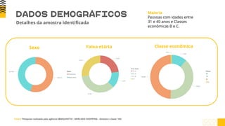 Fonte: ¹Pesquisa realizada pela agência EBMQUINTTO - MERCADO SHOPPING - Amostra e base: 104
DADOS DEMOGRÁFICOS
Detalhes da amostra identificada
Maioria
Pessoas com idades entre
31 e 40 anos e Classes
econômicas B e C.
Sexo Faixa etária Classe econômica
 