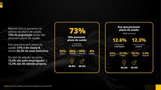 Mesmo com o aumento na
adesão do plano de saúde,
73% da população ainda não
possuem plano de saúde.
Dos que possuem plano de
saúde, 51% é de classe B,
sendo 56,3% do sexo feminino.
Do tipo de adesão ao plano,
12,6% são pelo empregador e
12,3% são de adesão própria.
Fonte: comscore, hábitos de saúde dos brasileiros, junho de 2021
 