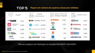 ToP 5 Players em número de usuários únicos (em milhões)
Fonte: comscore, variação de usuários únicos - Abril/2020 X Abril/2021
Marcas e players com destaque na variação Abril/2020 x Abril/2021.
 