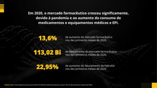Em 2020, o mercado farmacêutico cresceu significamente,
devido à pandemia e ao aumento do consumo de
medicamentos e equipamentos médicos e EPI.
13,6%
113,02 Bi
de aumento do mercado farmacêutico
nos dez primeiros meses de 2020.
de faturamento do mercado farmacêutico
nos dez primeiros meses de 2020.
de aumento do faturamento da Febrafar
nos dez primeiros meses de 2020.
Fonte: https://mercadoeconsumo.com.br/2021/01/04/mercado-farmaceutico-cresce-136-no-dez-primeiros-meses-de-2020/
22,95%
 