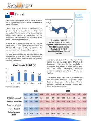 Panamá 
Población: 3.913.275 
PIB per cápita: 19.411 USD 
Régimen cambiario: Dolarización 
Presidente: Juan C. Valera 
Período: 2014-2019 
Posición ideológica: Centro- derecha 
La experiencia que el Presidente Juan Carlos Varela ganó en su etapa como Ministro de Relaciones Exteriores le ha ayudado a establecer asociaciones a nivel internacional con una visión estratégica, realizando acercamientos, por ejemplo, a la Alianza del Pacífico. 
Esta política busca posicionar a Panamá como una plataforma comercial de primer orden. Como consecuencia de ello, la clase política ha buscado asociarse y trabajar juntos para desarrollar este potencial. 
El crecimiento económico se ha ido desacelerando por el bajo dinamismo de la demanda externa de bienes y servicios. 
Esto ha reducido las presiones inflacionarias, lo que durante el mes de julio se vio reflejado en una caída del índice del precio al consumidor de 0,85%. Para agosto y septiembre se ha recuperado marginalmente, incrementándose en 0,13% y 0,33% respectivamente. 
A pesar de la desaceleración en la tasa de crecimiento, la CEPAL espera que la expansión del PIB para 2014 supere el 6%, significativamente por encima del resto de países de la región. 
Por otra parte, el índice de actividad económica publicado por el INEC parece haberse estabilizado en los últimos meses en torno a los 270 puntos, cerrando julio en 266,1. 
*Estimado por la CEPAL 
5,9 
10,8 
10,2 
8,3 
6,7 
0 
5 
10 
15 
2010 
2011 
2012 
2013 
2014* 
Crecimiento del PIB (%) 
2013 
2014 
Oct 
Nov 
Dic 
Ene 
Feb 
Mar 
Abr 
May 
Jun 
Jul 
Ago 
Sep 
Inflación (mensual) 
0,13 
0,07 
0,27 
0,2 
0,53 
0,4 
0,53 
0,13 
0,46 
-0,85 
0,13 
0,33 
Inflación Alimentos 
0,4 
0,06 
0,34 
0,4 
0,62 
0,5 
0,89 
0,22 
0,88 
-3,06 
0,23 
0,73 
Reservas (MM USD) 
- 
- 
- 
- 
- 
- 
- 
- 
- 
- 
- 
- 
Índice Bursátil 
438,1 
431,5 
430,7 
425,9 
416,1 
423,6 
417,2 
416,3 
418,1 
419,6 
416,8 
410,9 
Índice Actividad Econ. 
280,0 
271,9 
270,0 
265,1 
266,6 
286,5 
276,0 
275,0 
284,1 
266,1 
- 
-  