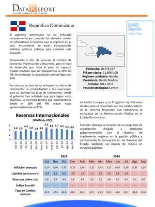 República Dominicana 
Población: 10.378.267 
PIB per cápita: 11.696 USD 
Régimen cambiario: Bandas 
Presidente: Danilo Medina 
Período: 2012-2016 
Posición ideológica: Centro 
La Unión Europea y el Programa de Naciones Unidas para el desarrollo son los colaboradores de la reforma financiera que rediseñaría la estructura de la Administración Pública en el Estado Dominicano. 
También destaca la creación de un programa de capacitación dirigido a entidades gubernamentales con el objetivo de implementar mejoras en la gestión pública y combatiendo la corrupción en las finanzas del Estado. Saldando las deudas de mejora en servicios públicos. 
El gobierno dominicano se ha enfocado recientemente en combatir los elevados niveles de informalidad económica que se registran en el país. Actualmente se están estructurando distintas políticas públicas para combatir esta situación. 
Relacionado a ello, de acuerdo al ministro de Economía, Planificación y Desarrollo, para el nivel de desarrollo que tiene el país, los ingresos fiscales tendrían que ser equivalentes al 24% del PIB. Sin embargo, la recaudación apenas llega a un 14%. 
Por otra parte, otro de los enfoques ha sido el de incrementar la productividad y las inversiones para así acelerar las tasas de crecimiento. Desde el gobierno han señalado que para lograr estos objetivos, la inversión tendría que incrementarse desde el 18% del PIB actual hasta aproximadamente un 27%. 
3,6 
3,5 
4,4 
3,8 
3,4 
3,6 
5,2 
4,6 
4,7 
4,5 
4,2 
4,0 
0 
2 
4 
6 
oct-13 
nov-13 
dic-13 
ene-14 
feb-14 
mar-14 
abr-14 
may-14 
jun-14 
jul-14 
ago-14 
sep-14 
Reservas Internacionales 
(MMM de USD) 
2013 
2014 
Oct 
Nov 
Dic 
Ene 
Feb 
Mar 
Abr 
May 
Jun 
Jul 
Ago 
Sep 
Inflación (mensual) 
-0,14 
0,06 
0,37 
0,23 
0,34 
0,52 
0,43 
0,02 
0,02 
0,36 
0,39 
0,19 
Liquidez (variaciones %) 
-0,4 
1,1 
6,9 
-2,0 
1,3 
1,3 
1,2 
0,6 
2,8 
-1,3 
- 
- 
Reservas (MMM USD) 
3,6 
3,5 
4,4 
3,8 
3,4 
3,6 
5,2 
4,6 
4,7 
4,5 
4,2 
4,0 
Índice Bursátil 
- 
- 
- 
- 
- 
- 
- 
- 
- 
- 
- 
- 
Tipo de Cambio (DOP/USD) 
42,5 
42,5 
42,8 
43,1 
43,2 
43,1 
43,3 
43,3 
43,5 
43,7 
43,8 
43,8  