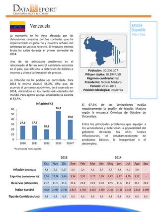 Venezuela 
Población: 30.206.307 
PIB per cápita: 18.194 USD 
Régimen cambiario: Fijo 
Presidente: Nicolás Maduro 
Período: 2013-2019 
Posición Ideológica: Izquierda 
El 67,5% de los venezolanos evalúa 
negativamente la gestión de Nicolás Maduro 
según la encuesta Ómnibus de Octubre de 
Datanalisis. 
Entre los principales problemas que aquejan a 
los venezolanos y deterioran la popularidad del 
gobierno destacan los altos niveles 
inflacionarios, el desabastecimiento de 
productos básicos, la inseguridad y el 
desempleo. 
La economía se ha visto afectada por las 
distorsiones causadas por los controles que ha 
implementado el gobierno y muestra señales del 
comienzo de un ciclo recesivo. El Producto Interno 
Bruto ha caído durante el primer semestre de 
2014. 
Uno de los principales problemas es el 
relacionado al férreo control cambiario existente 
en el país, que dificulta la obtención de dólares e 
insumos y afecta la formación de precios. 
La inflación no ha podido ser controlada. Para 
2013 la misma alcanzó 56,2%, cifra que, de 
acuerdo al consenso académico, será superada en 
2014, ubicándose en los niveles más elevados del 
mundo. Para agosto su nivel anualizado ya alcanza 
el 63,4%. 
27,2 27,6 
20,1 
56,2 
39,0 
0 
10 
20 
30 
40 
50 
60 
2010 2011 2012 2013 2014* 
Inflación (%) 
*Acumulada hasta agosto 
2013 2014 
Oct Nov Dic Ene Feb Mar Abr May Jun Jul Ago Sep 
Inflación (mensual) 4,8 2,2 0,27 3,3 2,4 4,1 5,7 5,7 4,4 4,1 3,9 - 
Liquidez (variaciones %) 7,26 12,28 5,69 3,36 2,92 3,17 1,76 3,87 1,97 4,20 3,13 - 
Reservas (MMM USD) 21,7 21,3 21,5 21,6 21,8 21,9 21,0 22,5 21,6 21,2 21,3 21,0 
Índice Bursátil 2.609 2.490 2.736 2.827 2.768 2.523 2.339 2.156 2.112 2.163 2.622 2.908 
Tipo de Cambio (Bs/USD) 6,3 6,3 6,3 6,3 6,3 6,3 6,3 6,3 6,3 6,3 6,3 6,3 
