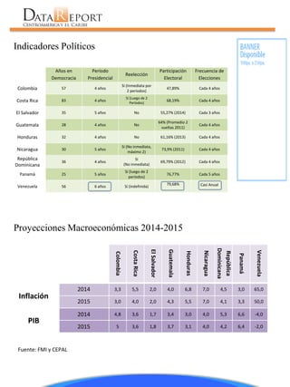 Indicadores Políticos 
Años en 
Democracia 
Período 
Presidencial 
Reelección 
Participación 
Electoral 
Frecuencia de 
Elecciones 
Colombia 57 4 años 
Sí (Inmediata por 
2 períodos) 
47,89% Cada 4 años 
Costa Rica 83 4 años 
Sí (Luego de 2 
Períodos) 
68,19% Cada 4 años 
El Salvador 35 5 años No 55,27% (2014) Cada 3 años 
Guatemala 28 4 años No 
64% (Promedio 2 
vueltas 2011) 
Cada 4 años 
Honduras 32 4 años No 61,16% (2013) Cada 4 años 
Nicaragua 30 5 años 
Si (No inmediata, 
máximo 2) 
73,9% (2011) Cada 4 años 
República 
Dominicana 
36 4 años 
Si 
(No inmediata) 
69,79% (2012) Cada 4 años 
Panamá 25 5 años 
Sí (luego de 2 
períodos) 
76,77% Cada 5 años 
Venezuela 56 6 años Sí (indefinida) 
79,68% Casi Anual 
Proyecciones Macroeconómicas 2014-2015 
Colombia 
Costa Rica 
El Salvador 
Guatemala 
Honduras 
Nicaragua 
República 
Dominicana 
Panamá 
Venezuela 
Inflación 
2014 3,3 5,5 2,0 4,0 6,8 7,0 4,5 3,0 65,0 
2015 3,0 4,0 2,0 4,3 5,5 7,0 4,1 3,3 50,0 
PIB 
2014 4,8 3,6 1,7 3,4 3,0 4,0 5,3 6,6 -4,0 
2015 5 3,6 1,8 3,7 3,1 4,0 4,2 6,4 -2,0 
Fuente: FMI y CEPAL 
 