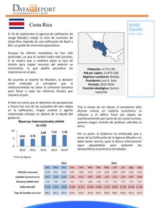 Costa Rica 
El 16 de septiembre la agencia de calificación de riesgo Moody’s rebajó la nota de inversión de Costa Rica, bajando de una calificación de Baa3 a Ba1, un grado de inversión especulativa. 
Aunque los efectos inmediatos no han sido profundos, ya que el cambio había sido previsto, sí se espera que a mediano plazo la tasa de interés para captar recursos del exterior se incremente, lo que podría perjudicar las inversiones en el país. 
De acuerdo al reporte de Moody’s, la decisión viene motivada al considerar que la institucionalidad no tiene la suficiente fortaleza para llevar a cabo las reformas fiscales que requiere el país. 
Si bien es cierto que el deterioro de perspectivas a futuro fue uno de los causantes de esta rebaja en la calificación, ningún analista o agente relacionado anticipa un default de la deuda del gobierno. 
Población: 4.773.130 
PIB per cápita: 13.872 USD 
Régimen cambiario: Bandas 
Presidente: Luis G. Solís 
Período: 2014-2018 
Posición ideológica: Centro- izquierda 
*Cifra de Agosto 
Tras 4 meses de ser electo, el presidente Solís afronta críticas en materia económica: la inflación y el déficit fiscal son objeto de cuestionamientos por parte de los costarricenses, quienes exigen revisión de políticas referidas al tema. 
Por su parte, el Gobierno ha enfatizado que a pesar de la Calificación de la Agencia Moody’s no debe existir alarma, pues la Banca Internacional sigue apoyándolos para solventar los desequilibrios económicos heredados. 
4,63 
4,76 
6,86 
7,33 
7,30 
0 
5 
10 
2010 
2011 
2012 
2013 
2014* 
Reservas Internacionales (MMM de USD) 
2013 
2014 
Oct 
Nov 
Dic 
Ene 
Feb 
Mar 
Abr 
May 
Jun 
Jul 
Ago 
Sep 
Inflación (mensual) 
-0,76 
0,17 
0,51 
0,75 
0,66 
0,62 
1,14 
0,53 
0,38 
0,91 
0,33 
-0,14 
Liquidez (variaciones %) 
0,57 
1,43 
2,14 
1,10 
4,41 
0,67 
0,56 
1,12 
0,12 
1,34 
0,87 
-0,09 
Reservas (MMM USD) 
7,4 
7,4 
7,3 
7,3 
7,3 
6,8 
7,8 
7,7 
7,5 
7,3 
7,3 
7,2 
Índice Bursátil 
9.418 
9.473 
9.840 
10.209 
10.213 
10.066 
10.069 
11.673 
10.811 
10.752 
10.820 
11.145 
Tipo de Cambio (CRC/USD) 
506,2 
505,1 
507,8 
519,6 
553,5 
553,6 
556,2 
559,9 
548,7 
543,9 
545,3 
542,5  