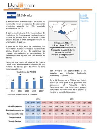 El Salvador 
Población: 6.401.240 
PIB per cápita: 7.762 USD 
Régimen cambiario: Dolarización 
Presidente: Salvador S. Cerén 
Período: 2014-2019 
Posición ideológica: Centro-izquierda 
Son múltiples las oportunidades y los 
desafíos que enfrentan Guatemala, 
Honduras y El Salvador. 
En la 69° Cumbre de la ONU se hizo énfasis 
sobre los retos para estos gobiernos que 
componen el Triángulo Norte 
Centroamericano, que tienen como objetivo 
compartido la eliminación de la pobreza y 
mejorar la seguridad ciudadana. 
El Banco Central de El Salvador ha anunciado un 
incremento en sus proyecciones de crecimiento 
económico, pasando del 2,0% anunciado 
anteriormente a 2,2%. 
El país ha mostrado una de las menores tasas de 
crecimiento de Centroamérica consistentemente 
durante los últimos años. De acuerdo a cifras 
oficiales de 2013, el 29,5% de la población vive en 
una situación de pobreza. 
A pesar de las bajas tasas de crecimiento, los 
fundamentos macroeconómicos se han mostrado 
sólidos. Durante el mes de septiembre las 
reservas internacionales se incrementaron de 
forma importante, llegando a los 3 mil millones de 
dólares. 
Dentro de ese marco, el gobierno de Estados 
Unidos firmó recientemente un convenio por 277 
millones de dólares para desarrollar la zona 
costera salvadoreña. 
1,5 
2,8 
1,5 
1,8 
2,2 
0 
1 
2 
3 
2010 2011 2012 2013 2014* 
Crecimiento del PIB (%) 
*Estimaciones del Banco Central de El Salvador 
2013 2014 
Oct Nov Dic Ene Feb Mar Abr May Jun Jul Ago Sep 
Inflación (mensual) -0,14 0,08 -0,02 0,49 0,19 0,25 -0,47 0,23 0,39 0,56 0,24 -0,12 
Liquidez (variaciones %) 0,13 -0,57 1,04 0,50 0,58 1,02 -1,72 -1,06 1,64 1,00 0,12 - 
Reservas (MMM USD) 2,9 2,8 2,7 2,7 2,8 2,8 2,8 2,8 2,8 2,7 2,6 3,0 
Índice Bursátil - - - - - - - - - - - - 
Tipo de Cambio - - - - - - - - - - - - 
 