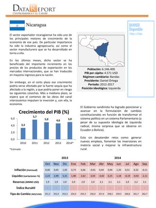 Nicaragua 
Población: 6.146.400 
PIB per cápita: 4.571 USD 
Régimen cambiario: Bandas 
Presidente: Daniel Ortega 
Período: 2012-2017 
Posición ideológica: Izquierda 
El Gobierno sandinista ha logrado posicionar y 
avanzar en la formulación de cambios 
constitucionales en función de transformar el 
sistema político en un sistema Parlamentario (a 
pesar de su supuesta ideología de izquierda 
radical, misma sorpresa que se observa en 
Ecuador o Bolivia). 
Esto sin desatender retos como: generar 
nuevos empleos, fomentar las inversiones en 
materia social y mejorar la infraestructura 
rural. 
El sector exportador nicaragüense ha sido uno de 
los principales motores de crecimiento de la 
economía de ese país. De particular importancia 
ha sido la industria agropecuaria, así como el 
sector manufacturero que se ha desarrollado en 
torno a ella. 
En los últimos meses, dicho sector se ha 
beneficiado del importante incremento en los 
precios de los productos de exportación en los 
mercados internacionales, que se han traducido 
en mayores ingresos para la nación. 
Sin embargo, en el corto plazo ese crecimiento 
podría verse afectado por la fuerte sequía que ha 
afectado a la región, y que podría poner en riesgo 
las siguientes cosechas. Más a mediano plazo, se 
espera que el comienzo de las obras del canal 
interoceánico impulsen la inversión y, con ella, la 
economía. 
*Estimado 
3,3 
5,7 
5,0 4,6 5,0 
0,0 
2,0 
4,0 
6,0 
2010 2011 2012 2013 2014* 
Crecimiento del PIB (%) 
2013 2014 
Oct Nov Dic Ene Feb Mar Abr May Jun Jul Ago Sep 
Inflación (mensual) 0,00 0,45 1,05 0,73 0,66 -0,01 0,44 0,94 1,33 0,51 0,32 -0,11 
Liquidez (variaciones %) 2,23 2,99 5,31 1,98 2,62 3,03 -3,02 0,25 1,18 -0,19 -0,92 -2,11 
Reservas (MMM USD) 1,9 1,9 2,0 2,0 2,0 2,0 2,1 2,1 2,1 2,0 2,2 2,1 
Índice Bursátil - - - - - - - - - - - - 
Tipo de Cambio (NIO/USD) 251,3 252,3 253,3 254,3 255,3 256,4 257,4 258,5 259,5 260,6 261,7 262,7 
 