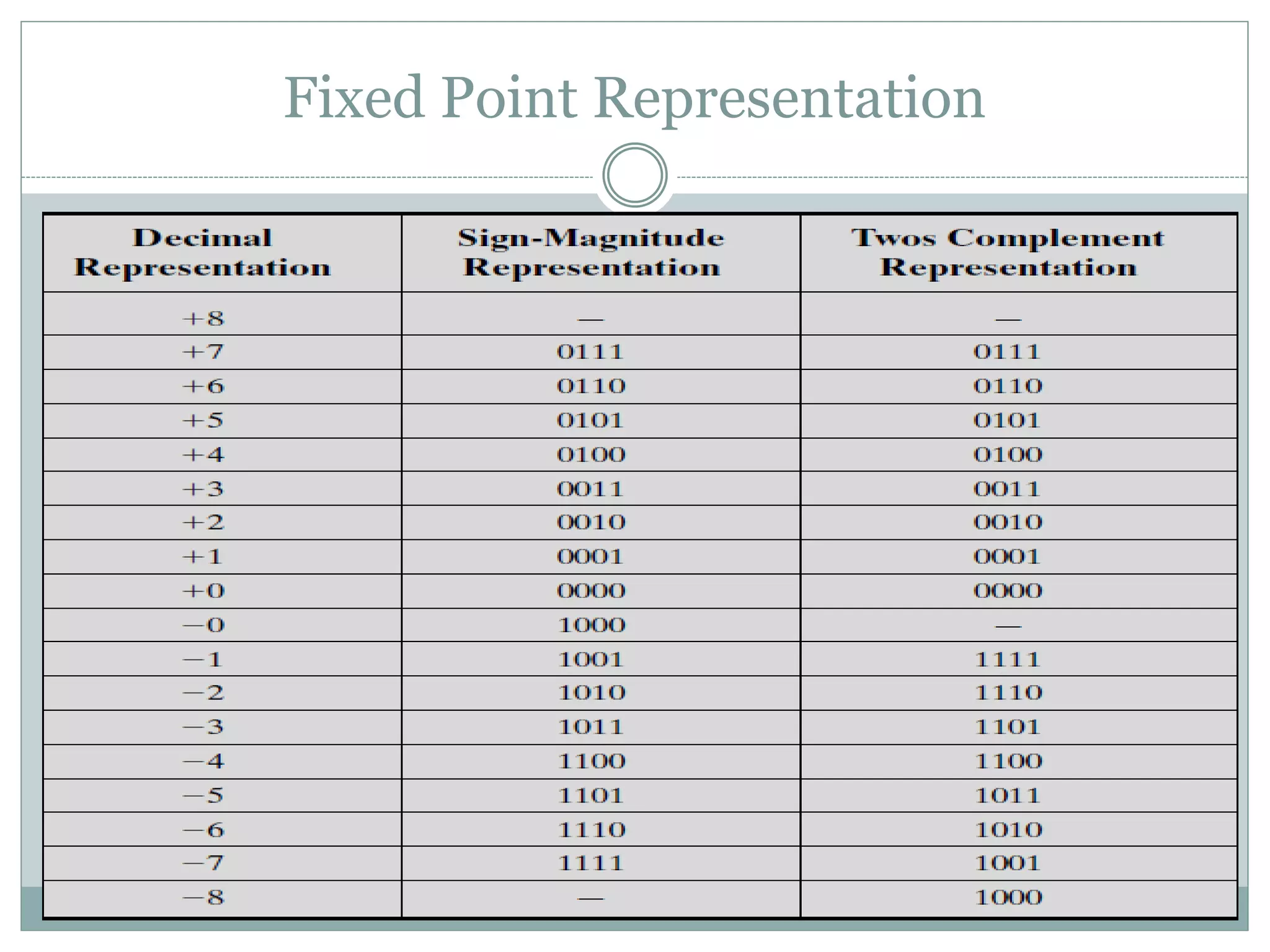 Fixed Point Representation
 