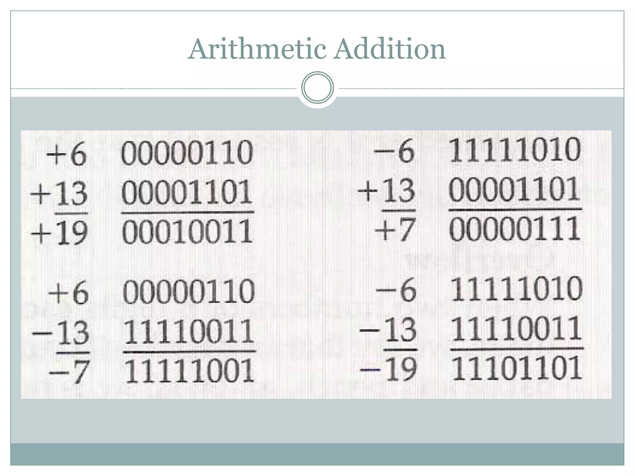 Arithmetic Addition
 