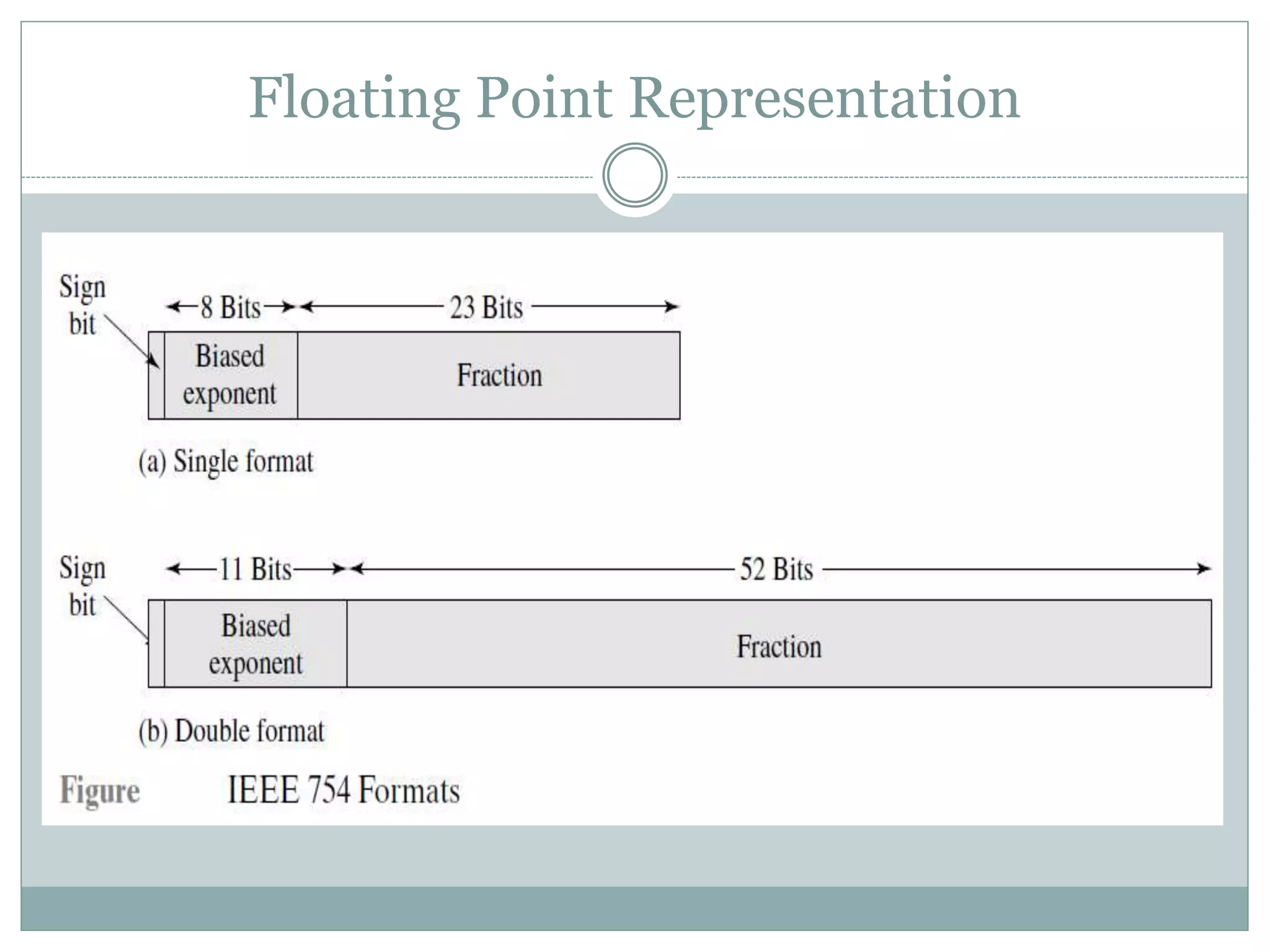 Floating Point Representation
 