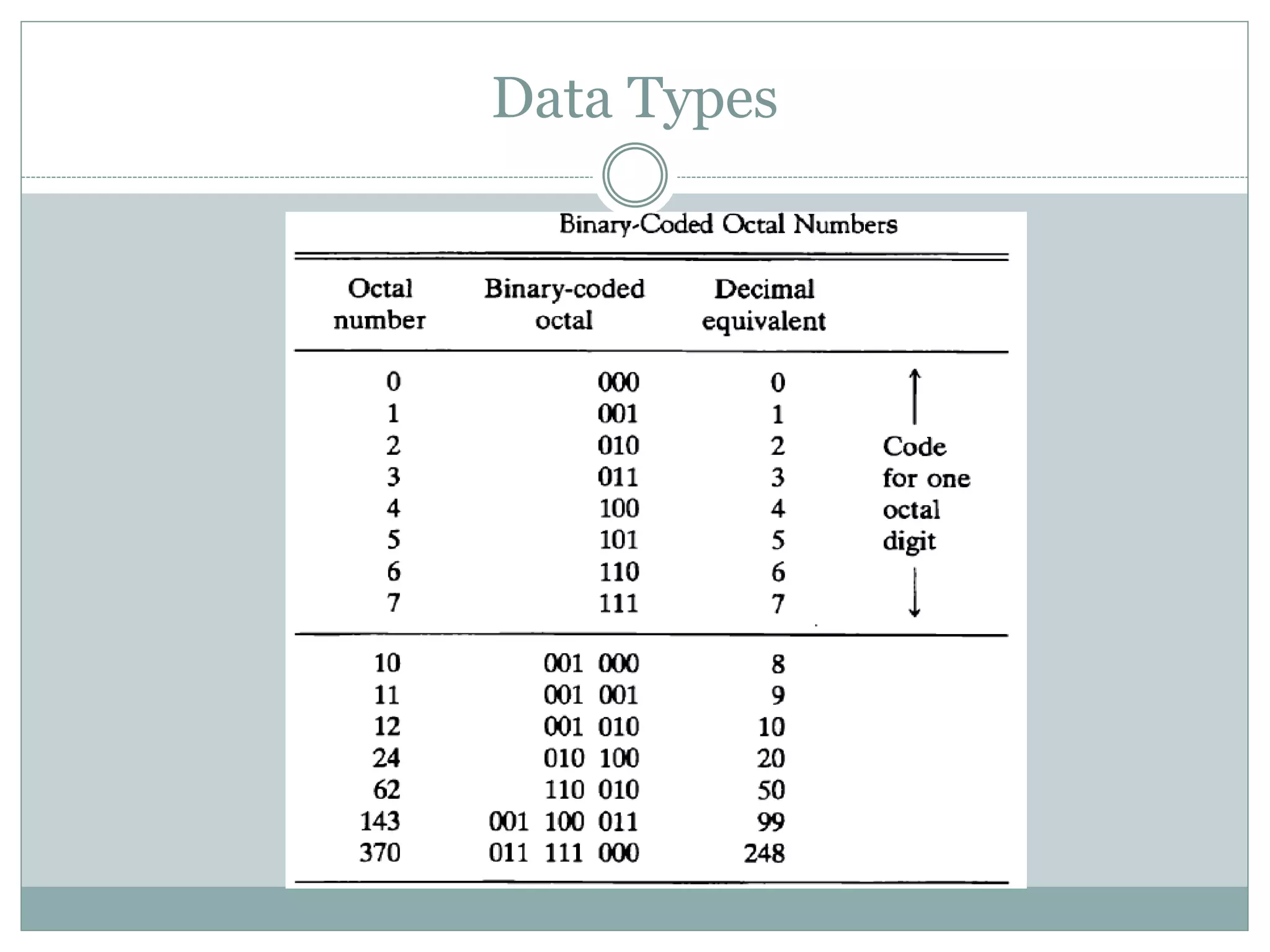 Data Types
 