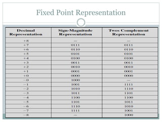 Fixed Point Representation
 