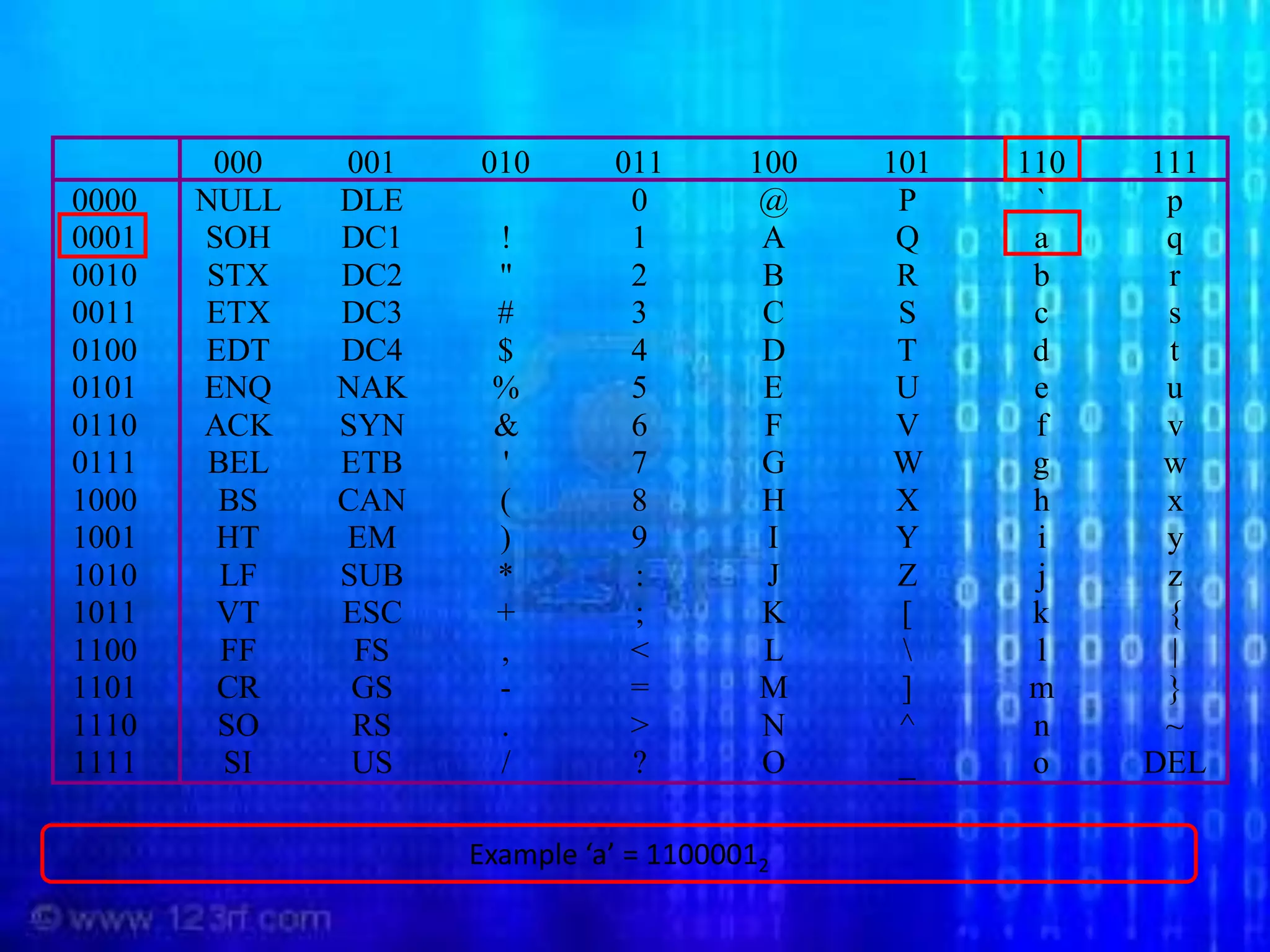 Example ‘a’ = 11000012