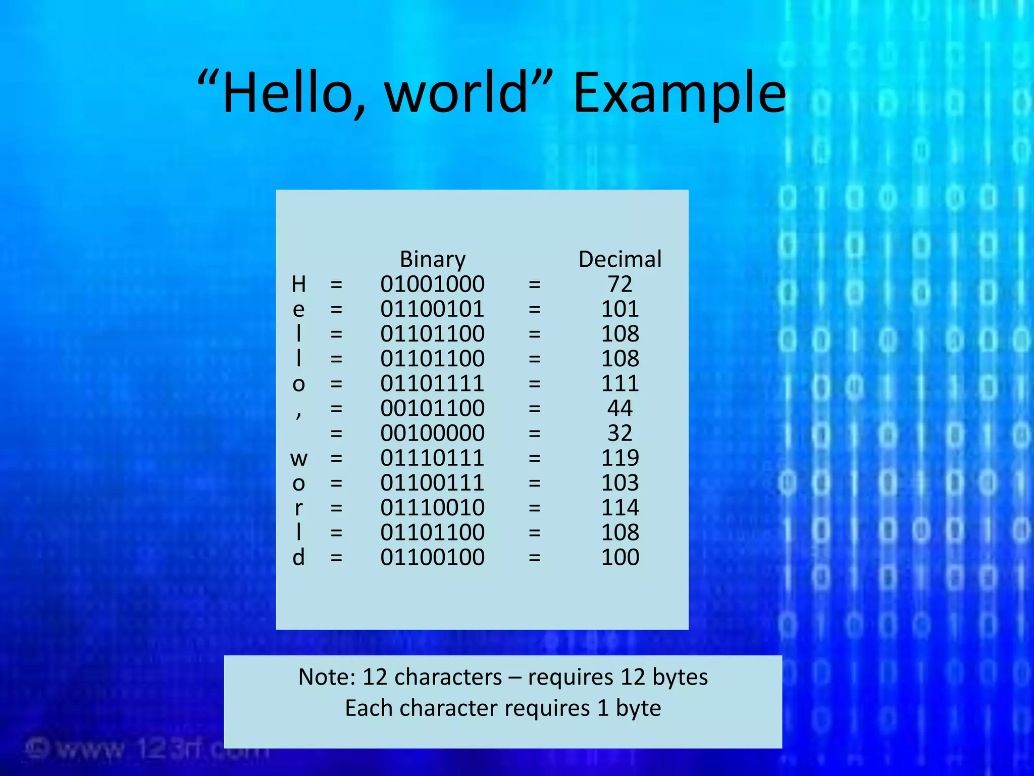 ============Binary010010000110010101101100011011000110111100101100001000000111011101100111011100100110110001100100Decimal721011081081114432119103114108100Hello,world============Note: 12 characters – requires 12 bytesEach character requires 1 byte“Hello, world” Example