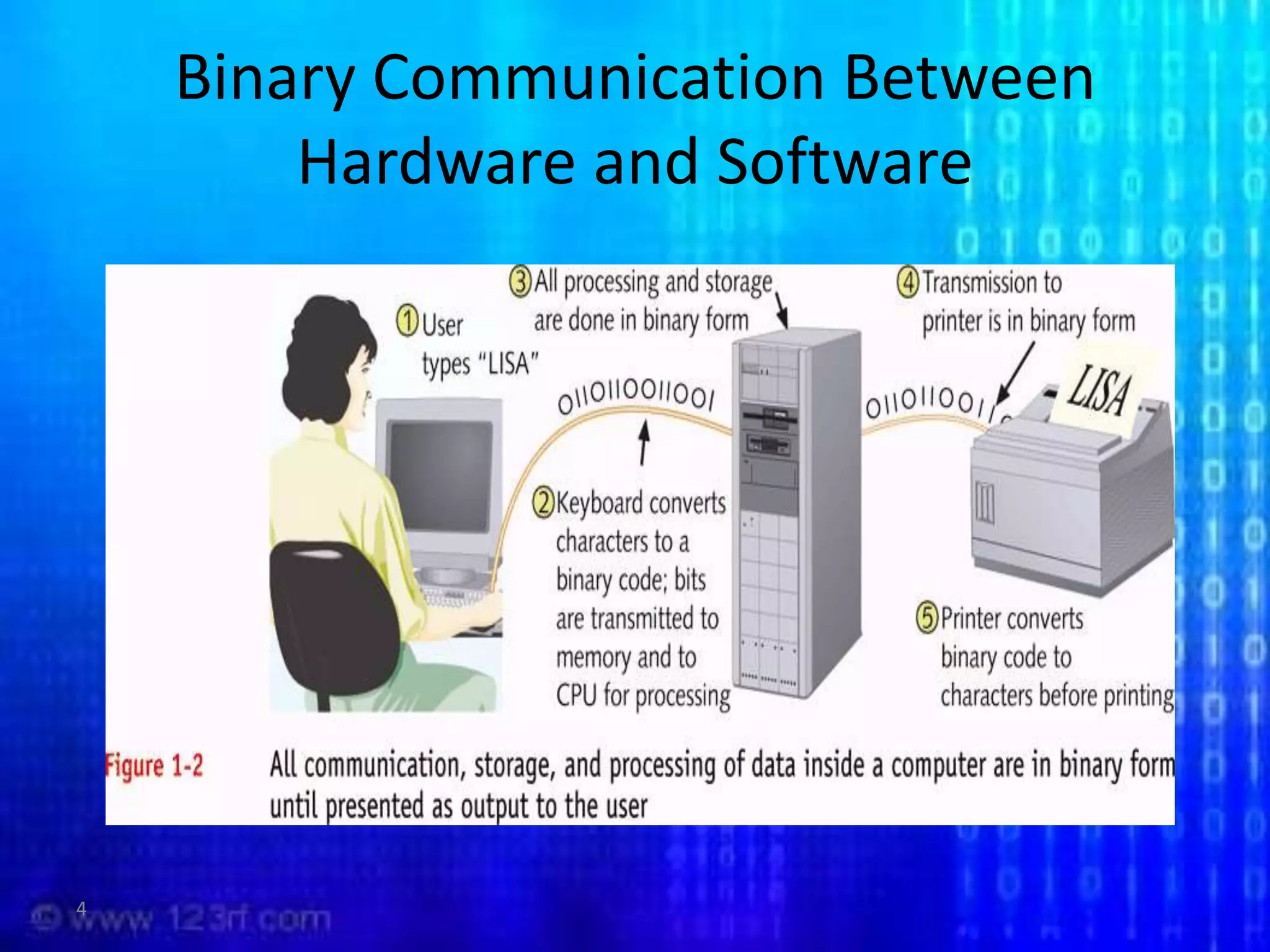 4Binary Communication Between Hardware and Software