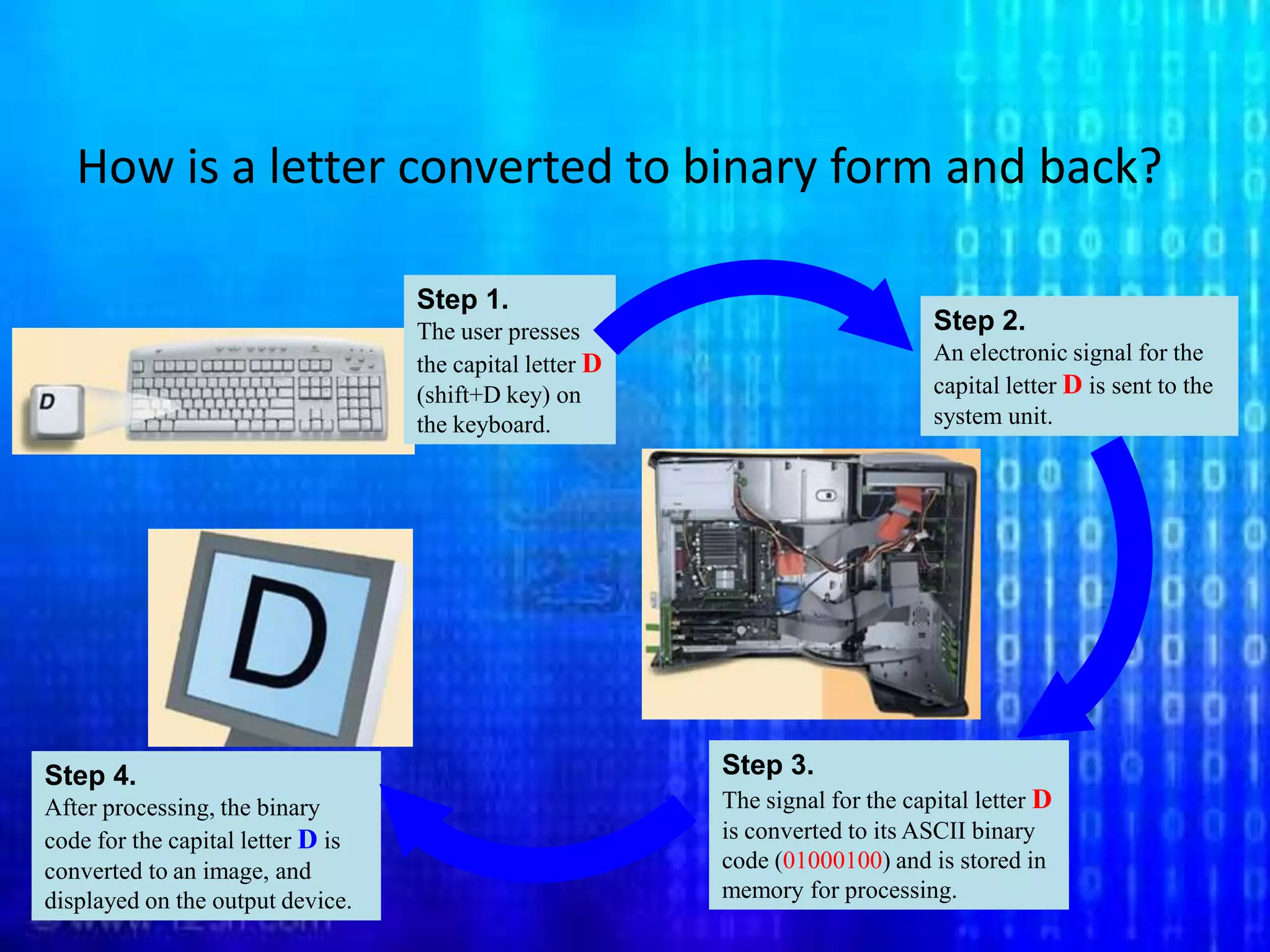 Step 1.The user presses the capital letter D (shift+D key) on the keyboard.Step 4.After processing, the binary code for the capital letter D is converted to an image, and displayed on the output device.How is a letter converted to binary form and back?Step 2.An electronic signal for the capital letter D is sent to the system unit.Step 3.The signal for the capital letter D is converted to its ASCII binary code (01000100) and is stored in memory for processing.