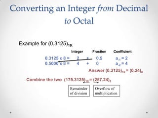 Converting an Integer from Decimal
to Octal
Example for (0.3125)10:
Integer
0.3125 x 8 = 2 + 0.5 a-1 = 2
0.5000 x 8 = 4 + 0 a-2 = 4
Fraction Coefficient
Answer (0.3125)10 = (0.24)8
Combine the two (175.3125)10 = (257.24)8
Remainder
of division
Overflow of
multiplication
 