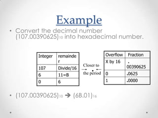 Example
• Convert the decimal number
(107.00390625)10 into hexadecimal number.
• (107.00390625)10  (6B.01)16
Integer remainde
r
107 Divide/16
6 11=B
0 6
Overflow Fraction
X by 16 .
00390625
0 .0625
1 .0000
.
Closer to
the period
 