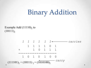 Binary Addition
1 1 1 1 0 1
+ 1 0 1 1 1
---------------------
0
1
0
1
1
1111
1 1 00
carries
Example Add (11110)2 to
(10111)2
(111101)2 + (10111) 2 = (1010100)2
carry
 