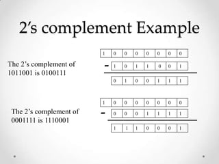 2’s complement Example
The 2’s complement of
1011001 is 0100111
The 2’s complement of
0001111 is 1110001
0 1 1 0 0- 1
0 0 0 0 0 0
1 0 0 1 1 1
0 0 1 1 1- 1
1 1 0 0 0 1
1
0
0
0
1
1
0 0 0 0 0 001
 