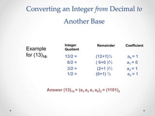 Converting an Integer from Decimal to
Another Base
Example
for (13)10:
Integer
Quotient
13/2 = (12+1)½ a0 = 1
6/2 = ( 6+0 )½ a1 = 0
3/2 = (2+1 )½ a2 = 1
1/2 = (0+1) ½ a3 = 1
Remainder Coefficient
Answer (13)10 = (a3 a2 a1 a0)2 = (1101)2
 