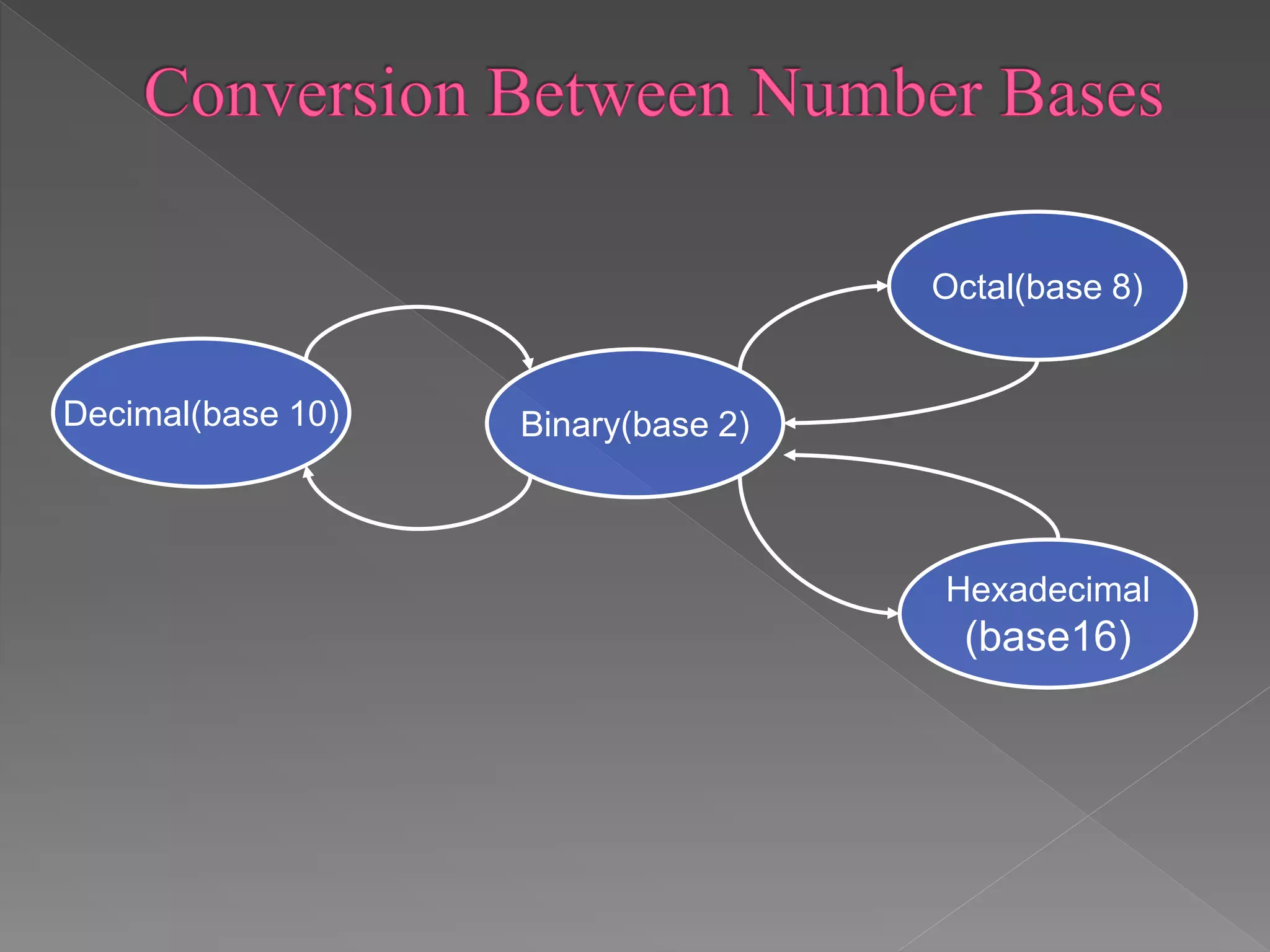 Decimal(base 10) 
Octal(base 8) 
Binary(base 2) 
Hexadecimal 
(base16) 
 