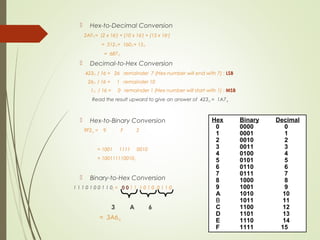  Hex-to-Decimal Conversion
2AF16 = (2 x 162
) + (10 x 161
) + (15 x 16o
)
= 51210+ 16010+ 1510
= 68710
 Decimal-to-Hex Conversion
42310 / 16 = 26 remainder 7 (Hex number will end with 7) : LSB
2610 / 16 = 1 remainder 10
110 / 16 = 0 remainder 1 (Hex number will start with 1) : MSB
Read the result upward to give an answer of 42310 = 1A716
 Hex-to-Binary Conversion
9F216 = 9 F 2
= 1001 1111 0010
= 1001111100102
 Binary-to-Hex Conversion
1 1 1 0 1 0 0 1 1 02 = 0 00 0 1 1 1 0 1 0 0 1 1 0
3 A 6
= 3A616
Hex Binary Decimal
0 0000 0
1 0001 1
2 0010 2
3 0011 3
4 0100 4
5 0101 5
6 0110 6
7 0111 7
8 1000 8
9 1001 9
A 1010 10
B 1011 11
C 1100 12
D 1101 13
E 1110 14
F 1111 15
 