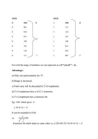 MSB MSB
0 000 0 1 000 -8
0 001 1 111
0 010 1 110
0 011 1 101
0 100 1 100
0 101 1 011
0 110 1 010
0 111 7 1 001 -7
For n bit the range of numbers we can represent as (-2n-1
) to (2n-1
– 1).
Advantage:
a) Only one representation for ‘0’.
b) Range is increased.
c) Final carry will be discarded in 2’s Complement.
d) 2’s Complement have a 8 4 2 1 extension.
e) 2’s Complement has a extension bit.
Eg: 1101 which gives -3.
( -8+4+1) = -3
It can be extended to 8 bit.
i.e. 1111 1101
Extension bit which leads to same value i.e. (-128+64+32+16+8+4+1) = -3
 