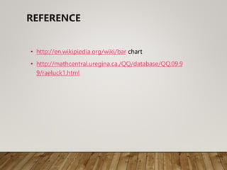 REFERENCE
• http://en.wikipiedia.org/wiki/bar chart
• http://mathcentral.uregina.ca./QQ/database/QQ.09.9
9/raeluck1.html
 