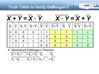 LOGO
Truth Table to Verify DeMorgan’s
X Y X·Y X+Y X Y X+Y X · Y X·Y X+Y
0 0 0 0 1 1 1 1 1 1
0 1 0 1 1 0 0 0 1 1
1 0 0 1 0 1 0 0 1 1
1 1 1 1 0 0 0 0 0 0
X + Y = X · Y X · Y = X + Y
 Generalized DeMorgan’s Theorem:
X1 + X2 + … + Xn = X1 · X2 · … · Xn
X1 · X2 · … · Xn = X1 + X2 + … + Xn
 