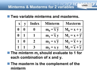 LOGO
 Two variable minterms and maxterms.
 The minterm mi should evaluate to 1 for
each combination of x and y.
 The maxterm is the complement of the
minterm
Minterms & Maxterms for 2 variables
x y Index Minterm Maxterm
0 0 0 m0 = x y M0 = x + y
0 1 1 m1 = x y M1 = x + y
1 0 2 m2 = x y M2 = x + y
1 1 3 m3 = x y M3 = x + y
 