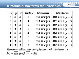 LOGO
Minterms & Maxterms for 3 variables
M3 = x + y + zm3 = x y z3110
M4 = x + y + zm4 = x y z4001
M5 = x + y + zm5 = x y z5101
M6 = x + y + zm6 = x y z6011
1
1
0
0
y
1
0
0
0
x
1
0
1
0
z
M7 = x + y + zm7 = x y z7
M2 = x + y + zm2 = x y z2
M1 = x + y + zm1 = x y z1
M0 = x + y + zm0 = x y z0
MaxtermMintermIndex
Maxterm Mi is the complement of minterm mi
Mi = mi and mi = Mi
 