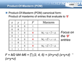 LOGO
Product-Of-Maxterm (POM)
 Product-Of-Maxterm (POM) canonical form:
Product of maxterms of entries that evaluate to ‘0’
x y z F Maxterm
0 0 0 1
0 0 1 1
0 1 0 0 M2 = (x + y + z)
0 1 1 1
1 0 0 0 M4 = (x + y + z)
1 0 1 1
1 1 0 0 M6 = (x + y + z)
1 1 1 1
Focus on
the ‘0’
entries
F = M2·M4·M6 = ∏ (2, 4, 6) = (x+y+z) (x+y+z)
(x+y+z)
 