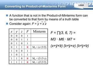 LOGO
Converting to Product-of-Maxterms Form
 A function that is not in the Product-of-Minterms form can
be converted to that form by means of a truth table
 Consider again: F = y + x z
x y z F Minterm
0 0 0 1
0 0 1 1
0 1 0 1
0 1 1 0 M3 = (x+y+z)
1 0 0 1
1 0 1 1
1 1 0 0 M6 = (x+y+z)
1 1 1 0 M7 = (x+y+z)
F = ∏(3, 6, 7) =
M3 · M6 · M7 =
(x+y+z) (x+y+z) (x+y+z)
 
