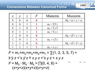 LOGO
Conversions Between Canonical Forms
F = m1+m2+m3+m5+m7 = ∑(1, 2, 3, 5, 7) =
x y z + x y z + x y z + x y z + x y z
F = M0 · M4 · M6 = ∏(0, 4, 6) =
(x+y+z)(x+y+z)(x+y+z)
x y z F Minterm Maxterm
0 0 0 0 M0 = (x + y + z)
0 0 1 1 m1 = x y z
0 1 0 1 m2 = x y z
0 1 1 1 m3 = x y z
1 0 0 0 M4 = (x + y + z)
1 0 1 1 m5 = x y z
1 1 0 0 M6 = (x + y + z)
1 1 1 1 m7 = x y z
 