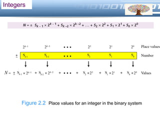 LOGO
Integers
Figure 2.2 Place values for an integer in the binary system
 
