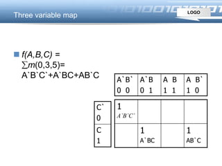LOGO
Three variable map
 f(A,B,C) =
m(0,3,5)=
A`B`C`+A`BC+AB`C
1
1
A`BC
1
AB`C
A`B`
0 0
A`B
0 1
A B
1 1
A B`
1 0
C`
0
C
1
A`B`C`
 