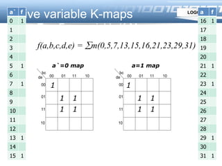 LOGO
Five variable K-maps
Use Two Four-variable K-Maps
bc
de 00 01 11 10
00
01
11
10
bc
de 00 01 11 10
00
01
11
10
a`=0 map a=1 map
1
1
1
1
1
1
1
1
1 1
f(a,b,c,d,e) = m(0,5,7,13,15,16,21,23,29,31)
a` f
0 1
1
2
3
4
5 1
6
7 1
8
9
10
11
12
13 1
14
15 1
a f
16 1
17
18
19
20
21 1
22
23 1
24
25
26
27
28
29 1
30
31 1
 
