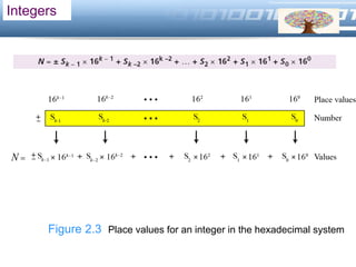 LOGO
Integers
Figure 2.3 Place values for an integer in the hexadecimal system
 
