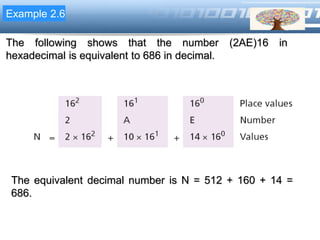 LOGOExample 2.6
The following shows that the number (2AE)16 in
hexadecimal is equivalent to 686 in decimal.
The equivalent decimal number is N = 512 + 160 + 14 =
686.
 