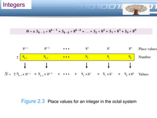 LOGO
Integers
Figure 2.3 Place values for an integer in the octal system
 