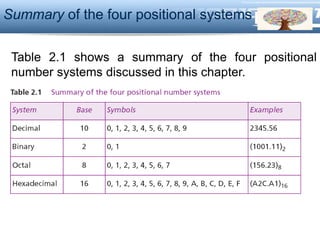 LOGO
Table 2.1 shows a summary of the four positional
number systems discussed in this chapter.
Summary of the four positional systems
 