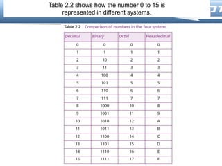 LOGO
Table 2.2 shows how the number 0 to 15 is
represented in different systems.
 