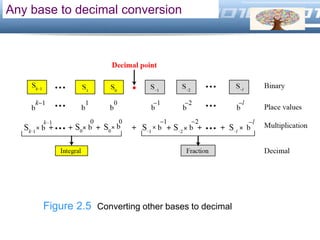 LOGO
Any base to decimal conversion
Figure 2.5 Converting other bases to decimal
 