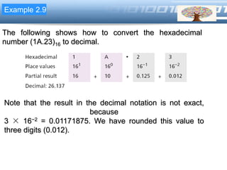 LOGOExample 2.9
The following shows how to convert the hexadecimal
number (1A.23)16 to decimal.
Note that the result in the decimal notation is not exact,
because
3 × 16−2 = 0.01171875. We have rounded this value to
three digits (0.012).
 